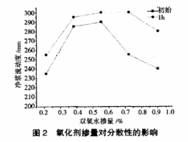 氧化剂掺量对分散性的影响